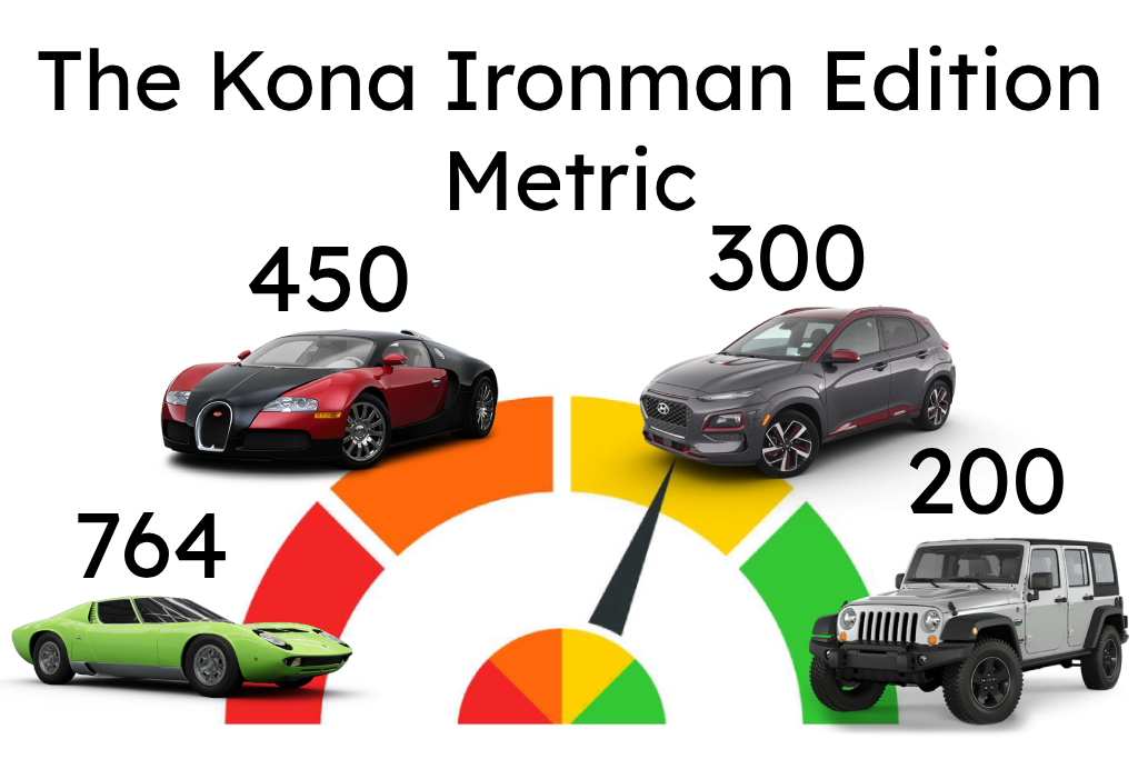 The Kona Iron Man Edition Metric: How Rare is Your Car Really?